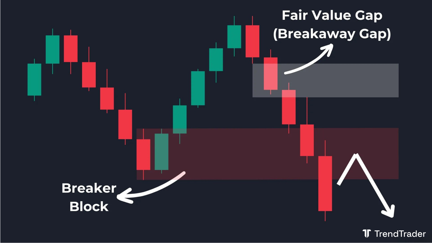 Bearish Breakaway Gap forming after a bearish Breaker Block (BB) converts a prior bullish order block, shielding the original FVG