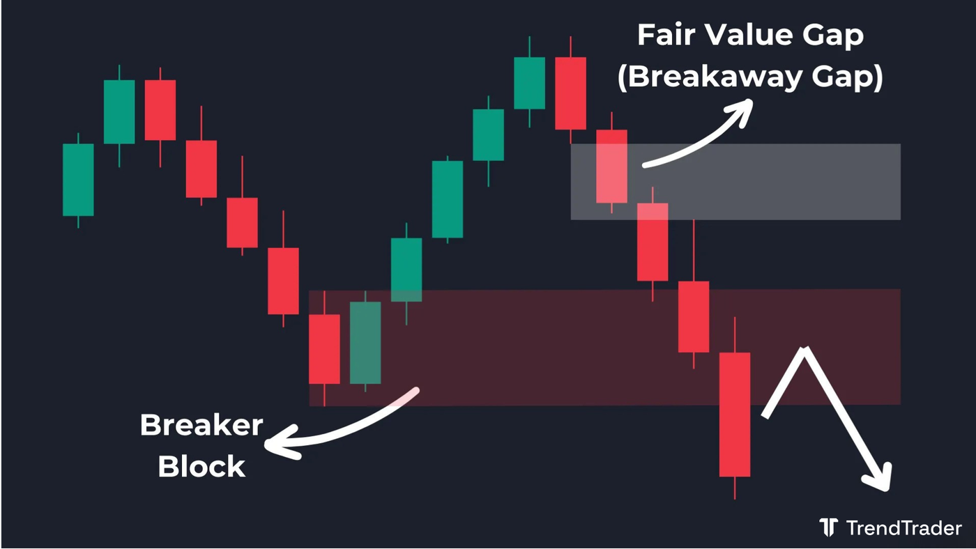 Bearish Breakaway Gap forming after a bearish Breaker Block (BB) converts a prior bullish order block, shielding the original FVG
