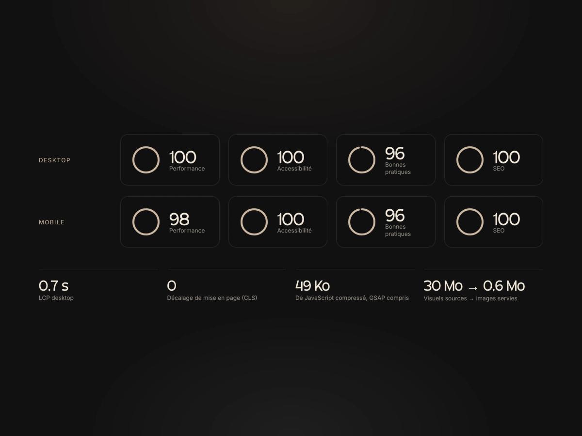 Scores Lighthouse du build de production, desktop et mobile