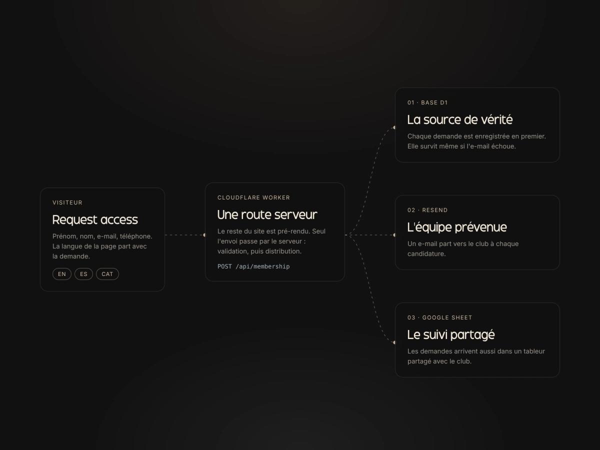Le parcours d'une candidature : base de données, e-mail et Google Sheet