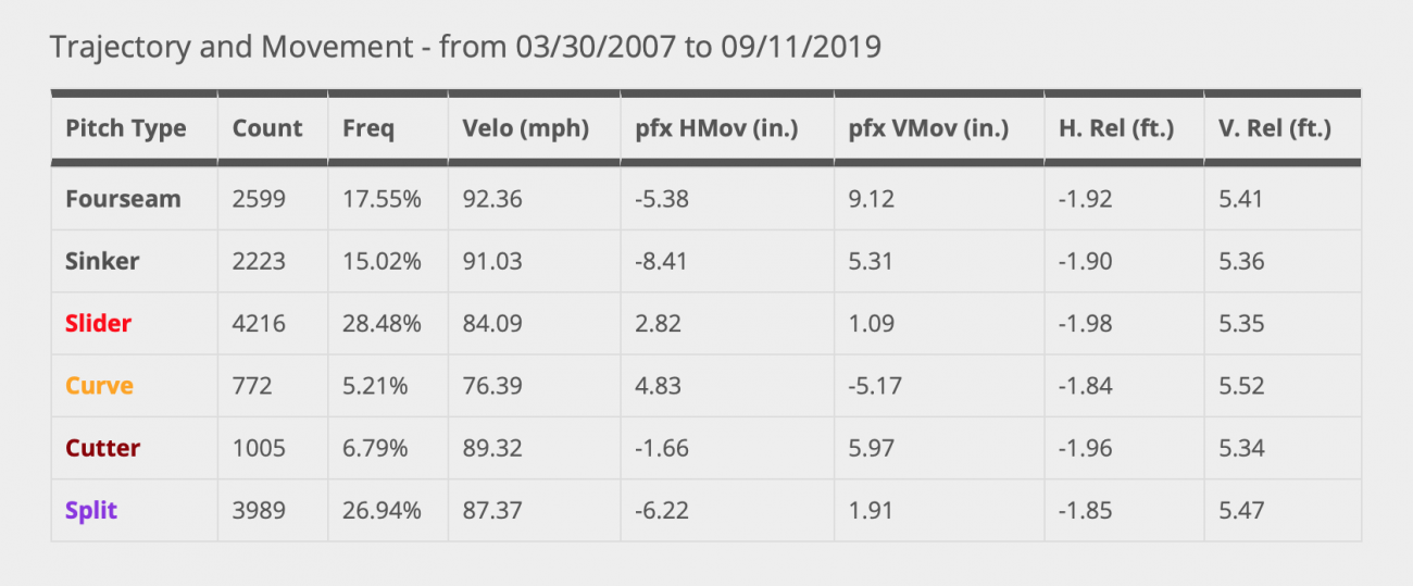 Regular season Tanaka vs. Postseason Tanaka