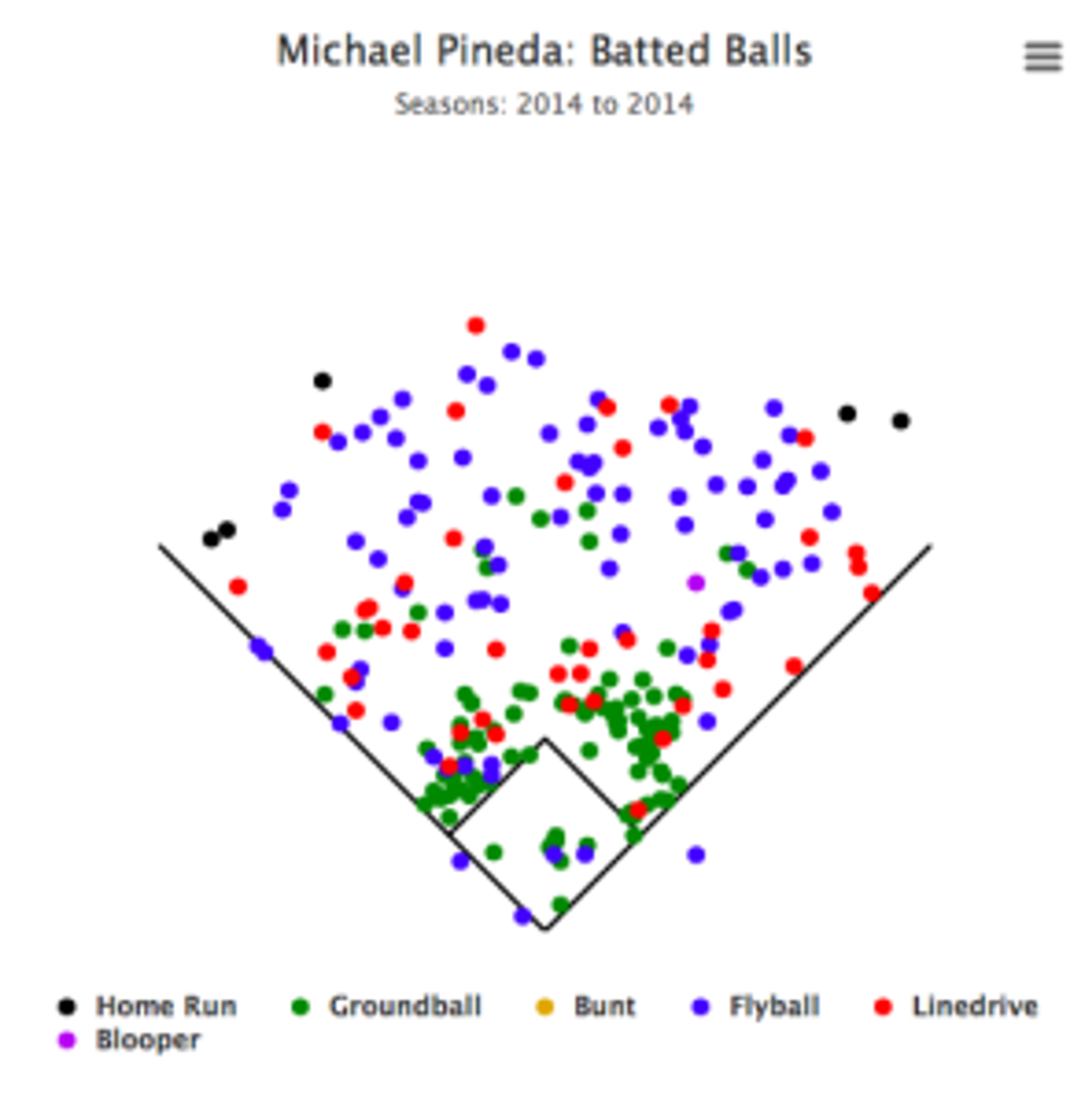 Pineda Batted Ball 2014