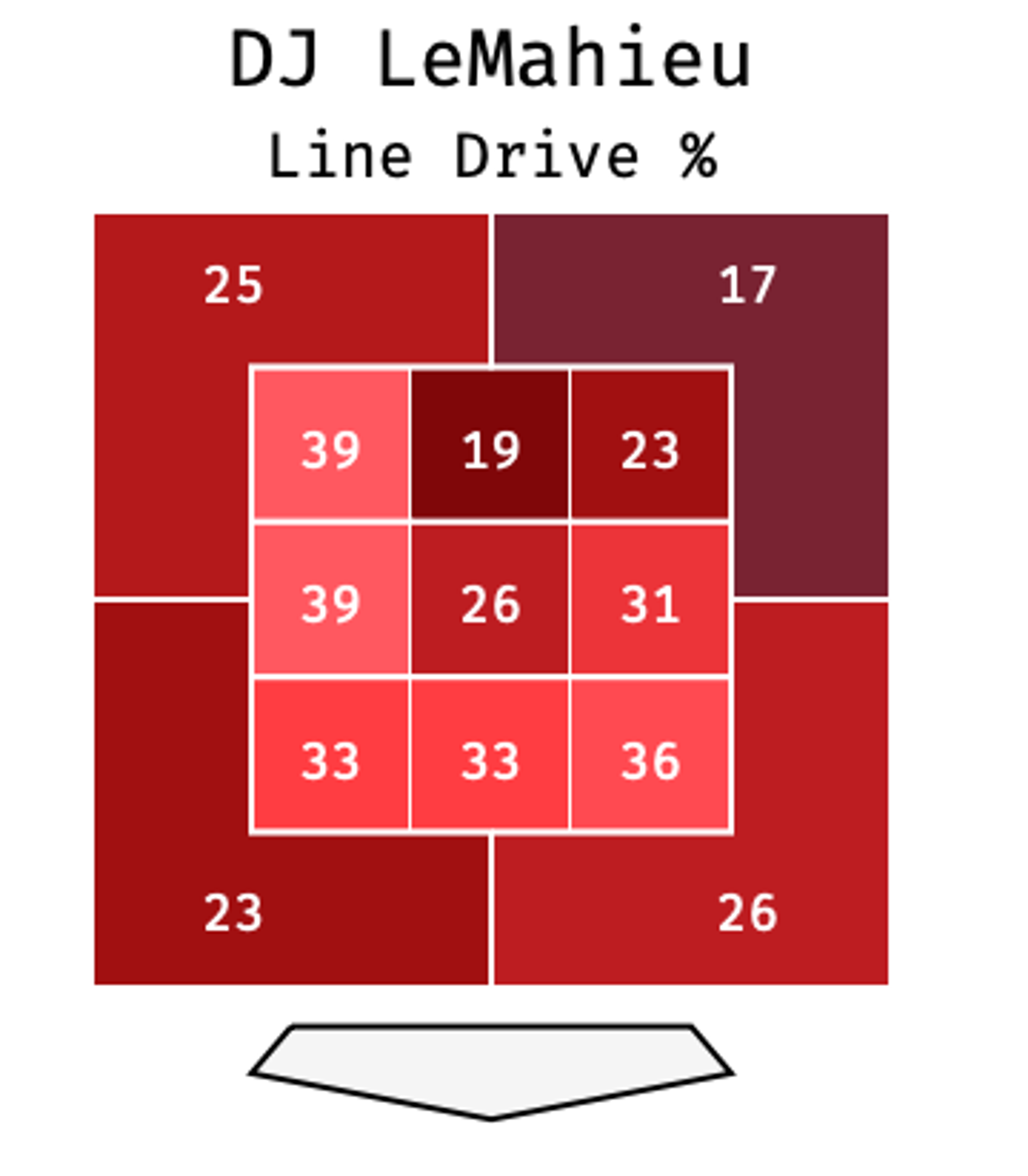 DJ LeMahieu can hit anything, anywhere