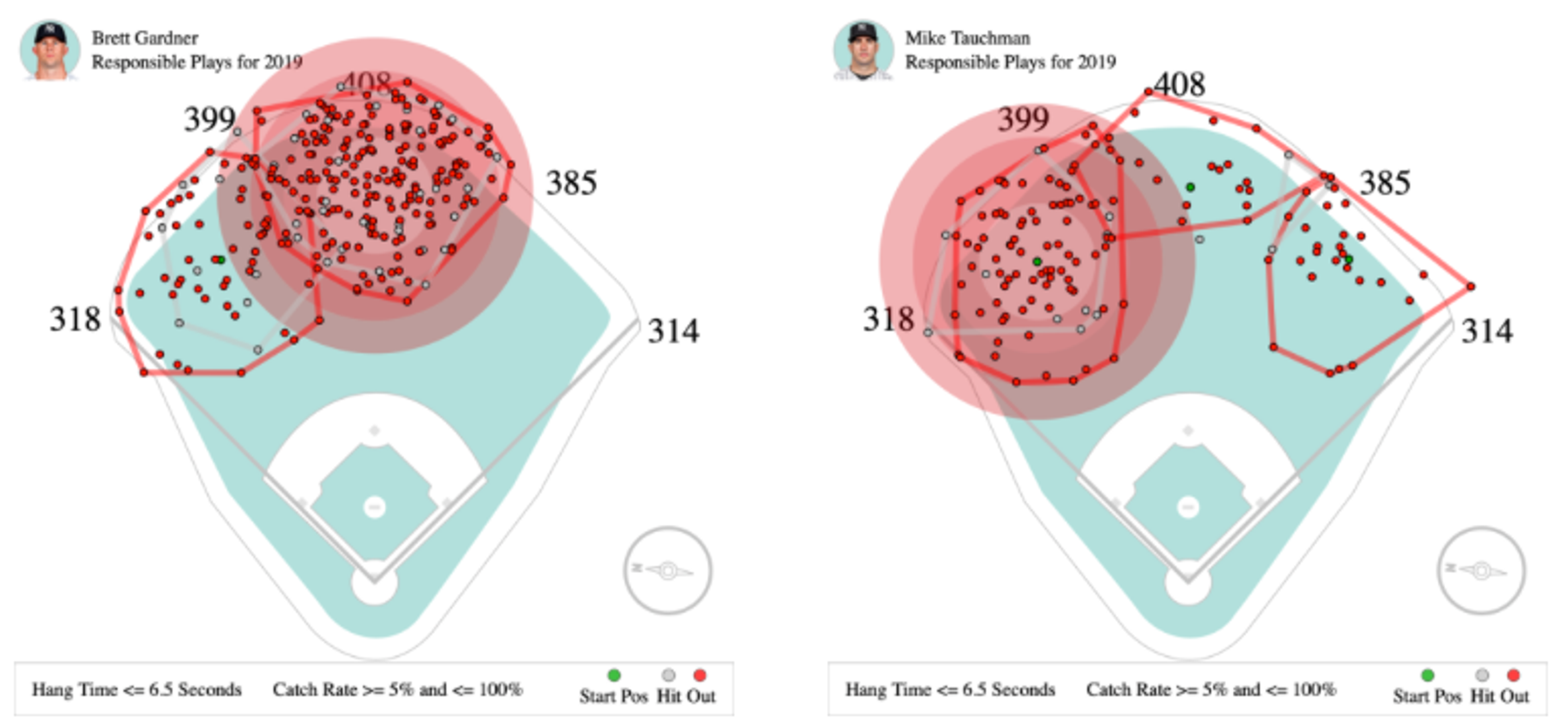 What should be the Yankees' outfield alignment?