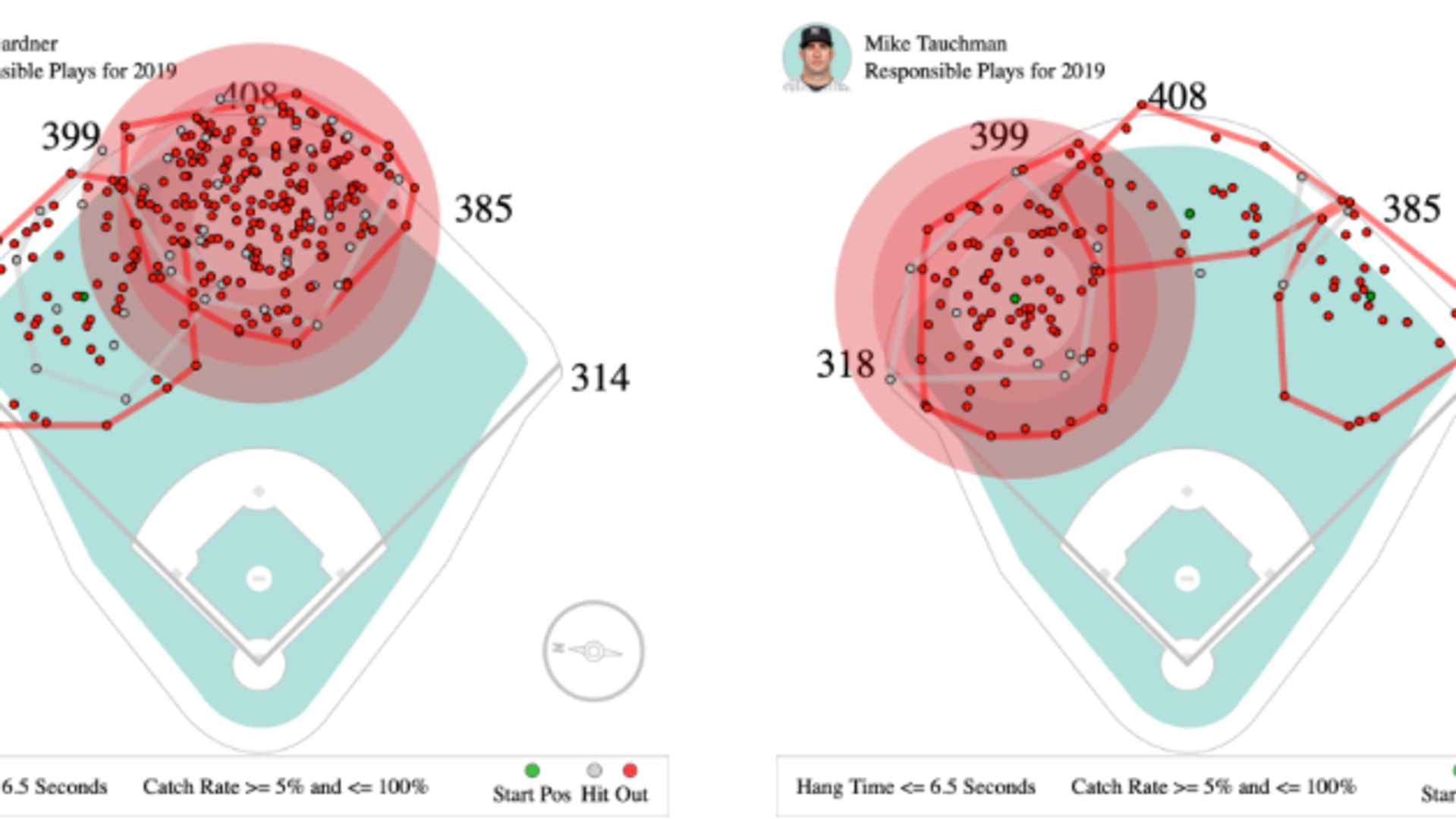 What should be the Yankees' outfield alignment?