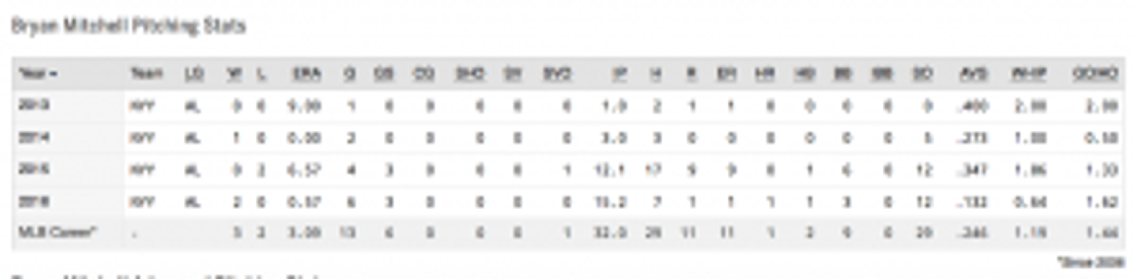 Bryan Mitchell Career Spring Training stats; out for 4 weeks due to broken toe