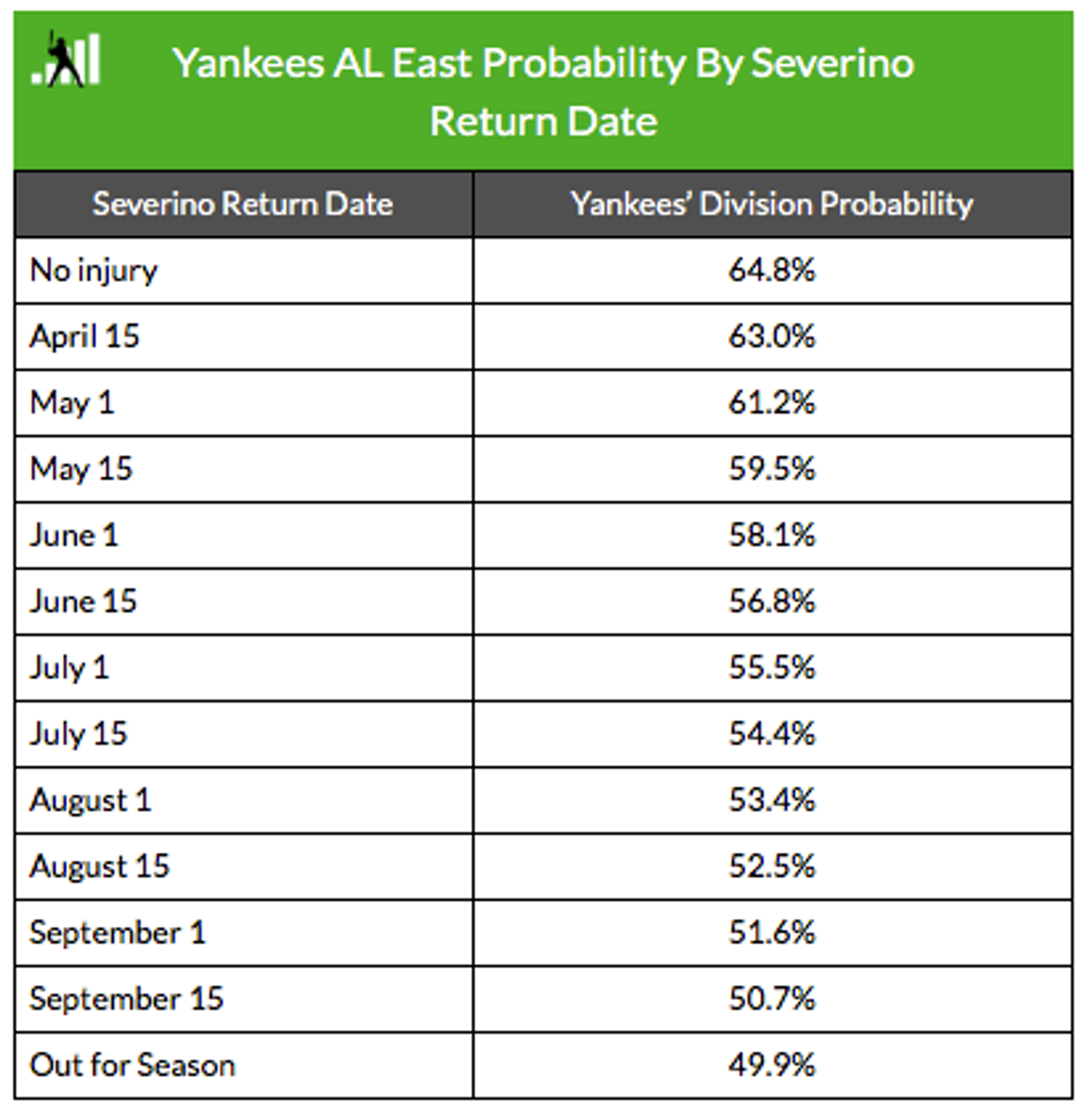 Luis Severino's loss is as bad as expected