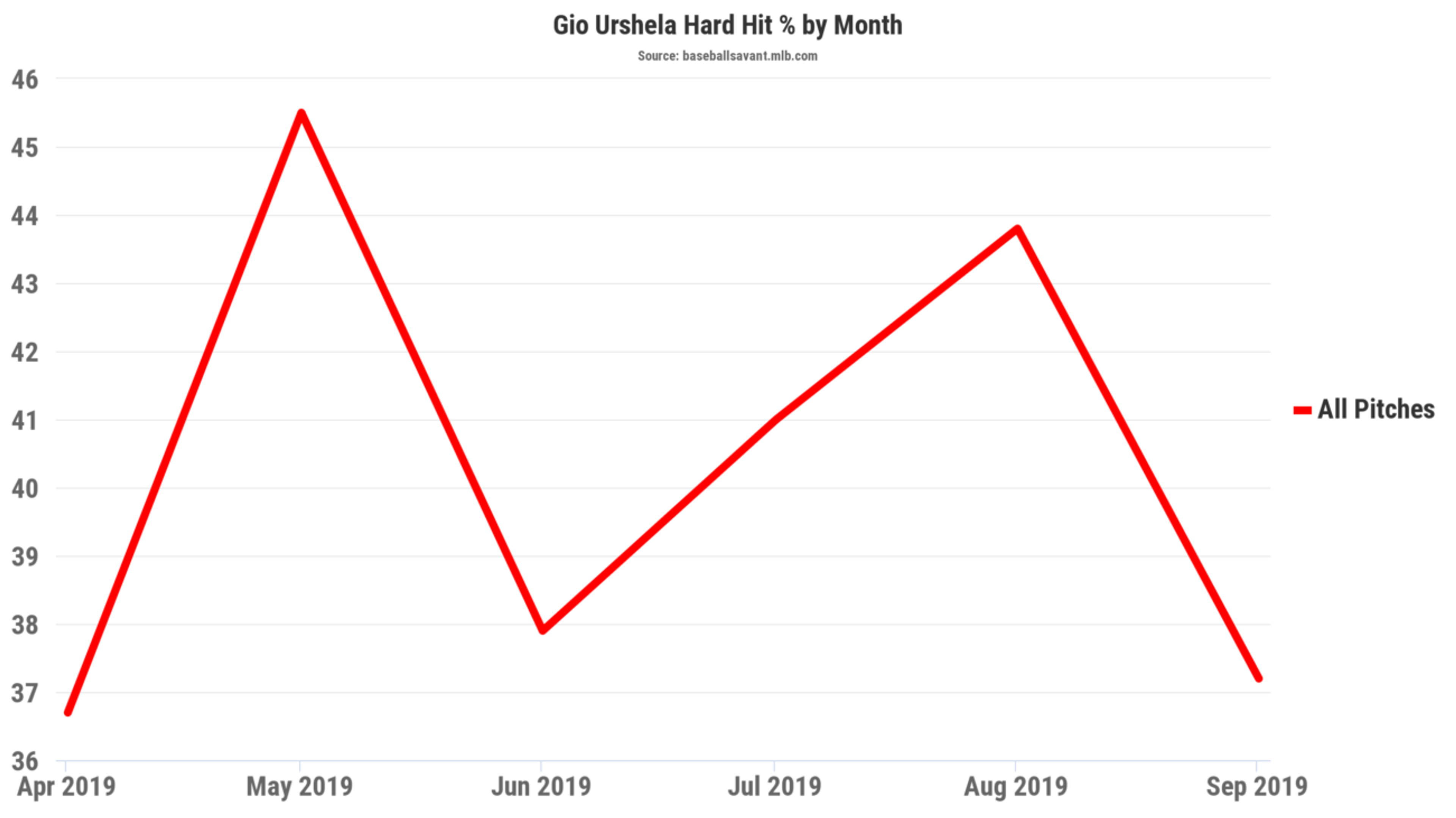 Is 2019 Gio Urshela for real?