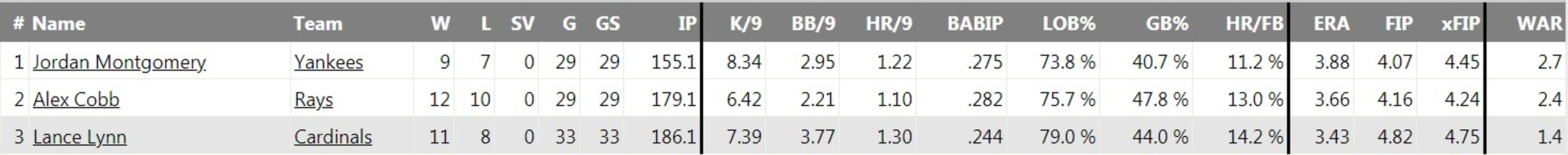 How Jordan Montgomery Can Avoid the Sophomore Slump