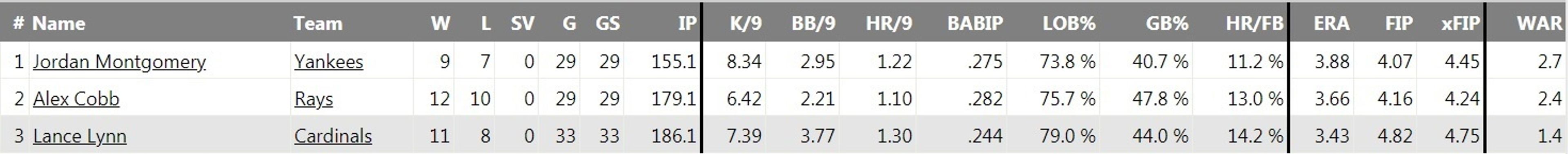 How Jordan Montgomery Can Avoid the Sophomore Slump