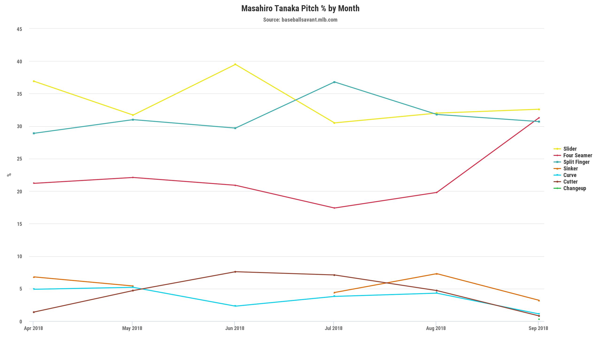 Wild Card Game: making the case for Masahiro Tanaka