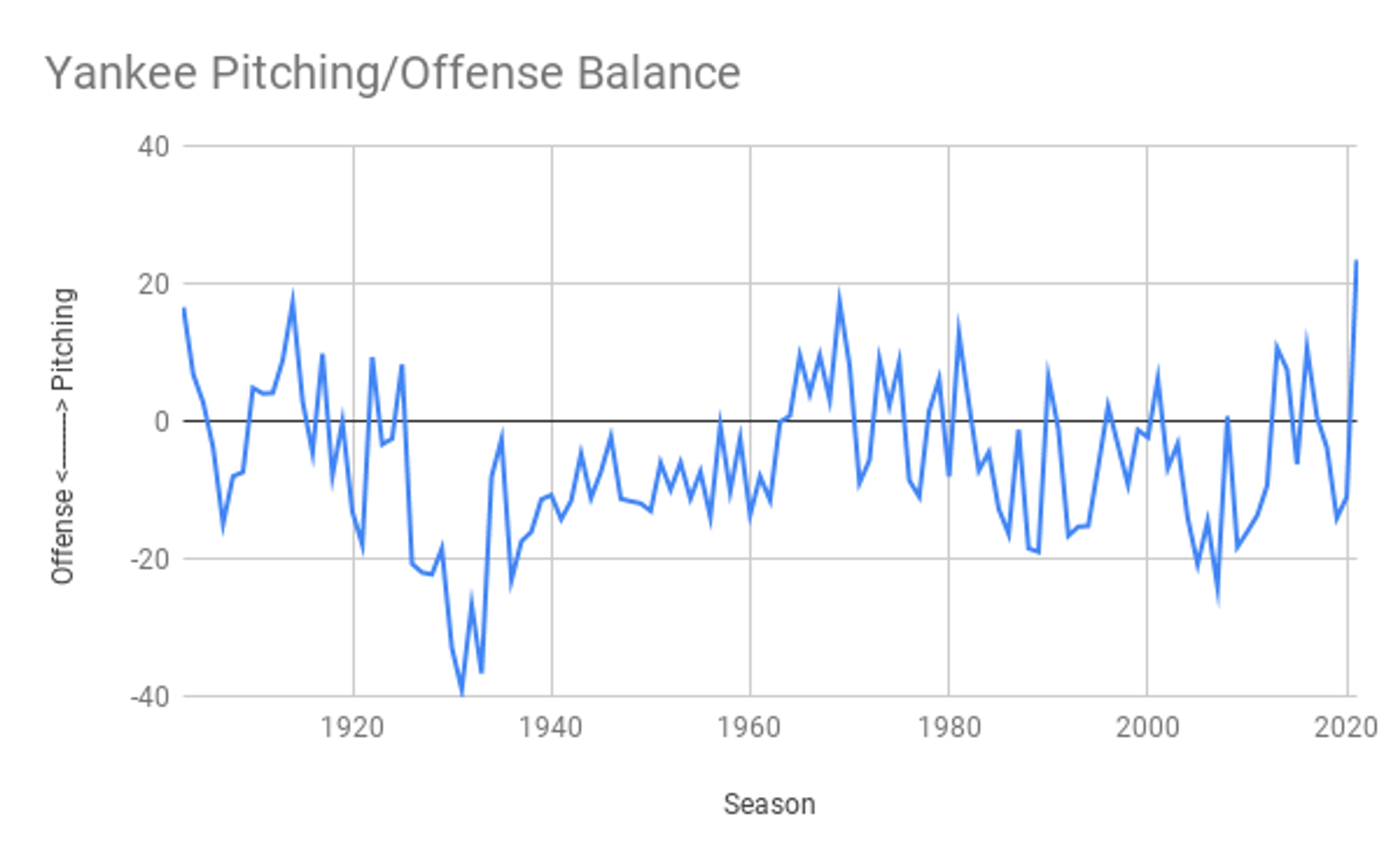 Winning with pitching has never been the Yankees' style