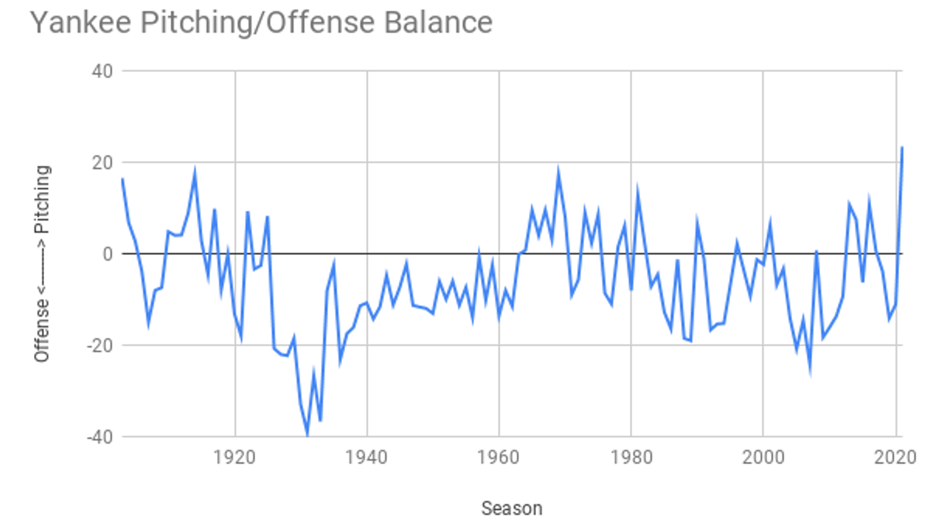 Winning with pitching has never been the Yankees' style