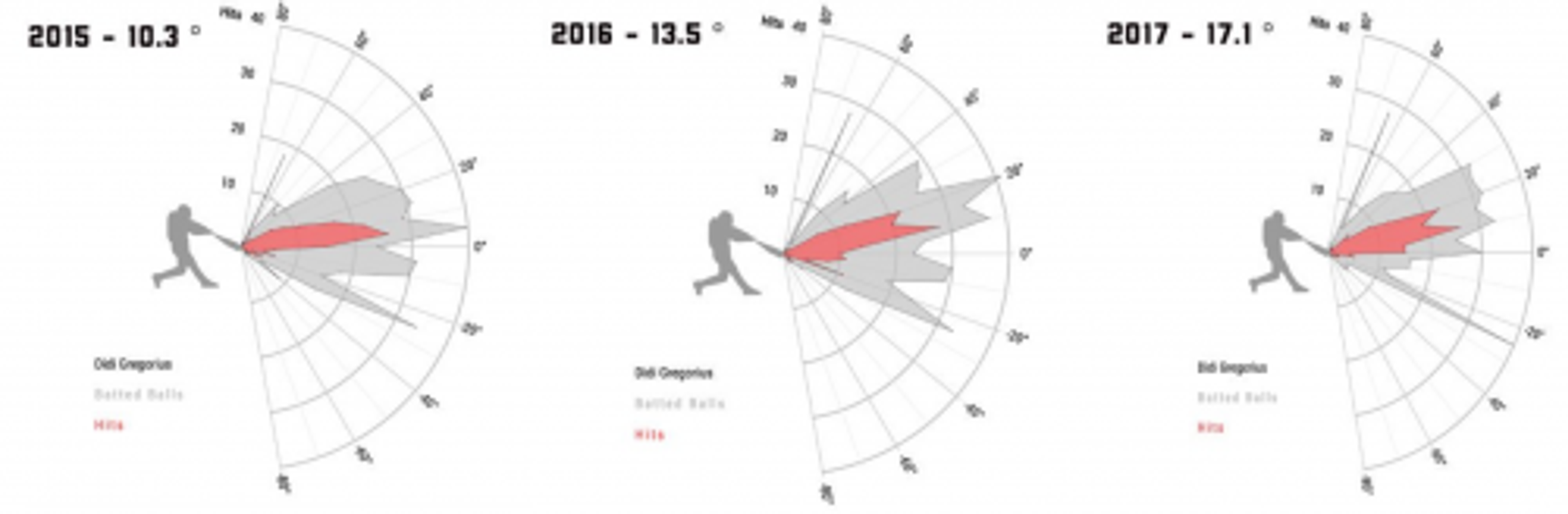 Didi Gregorius and the Launch Angle Revolution