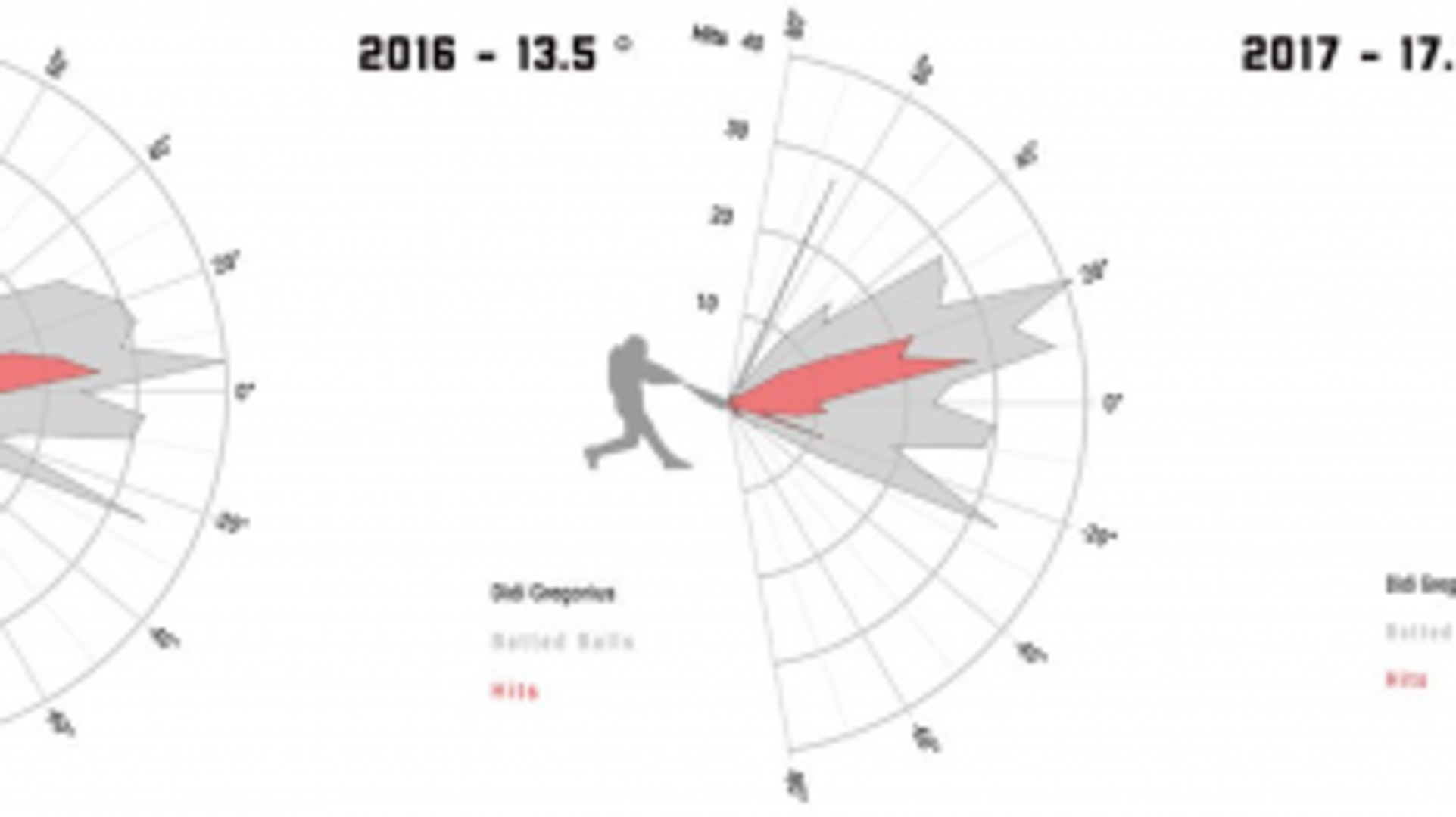 Didi Gregorius and the Launch Angle Revolution