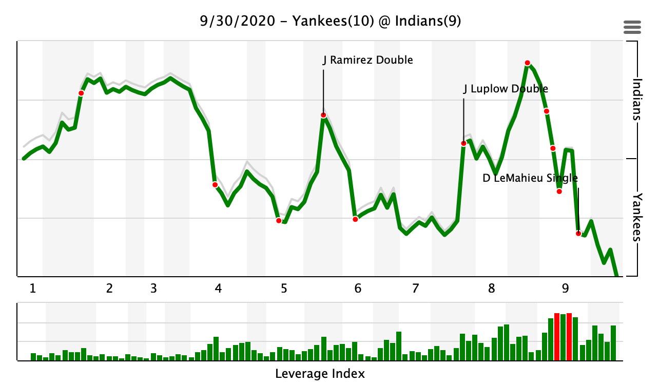 Yankees ride rollercoaster of emotions to victory