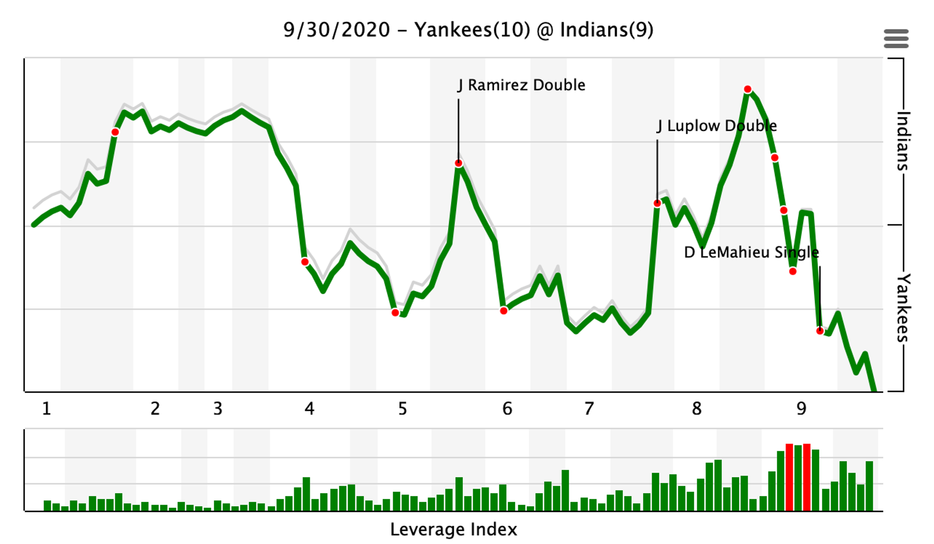 Yankees ride rollercoaster of emotions to victory