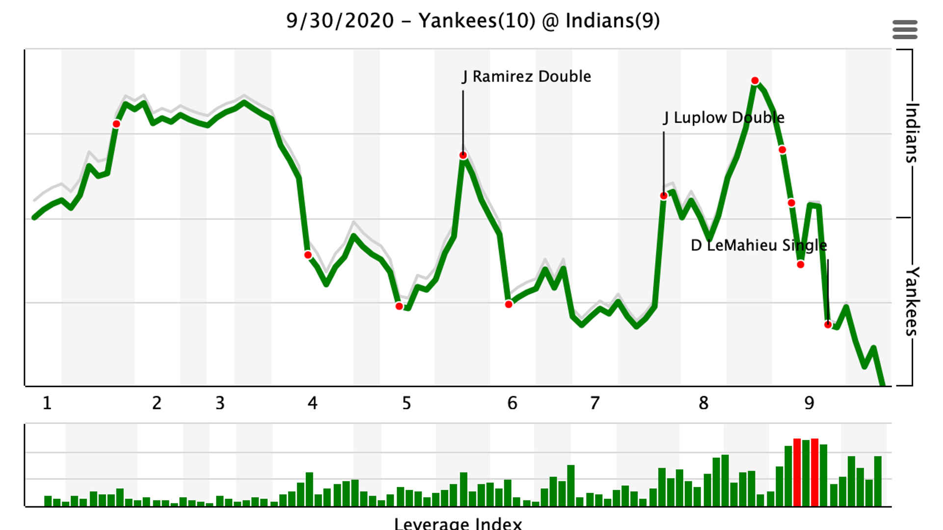 Yankees ride rollercoaster of emotions to victory
