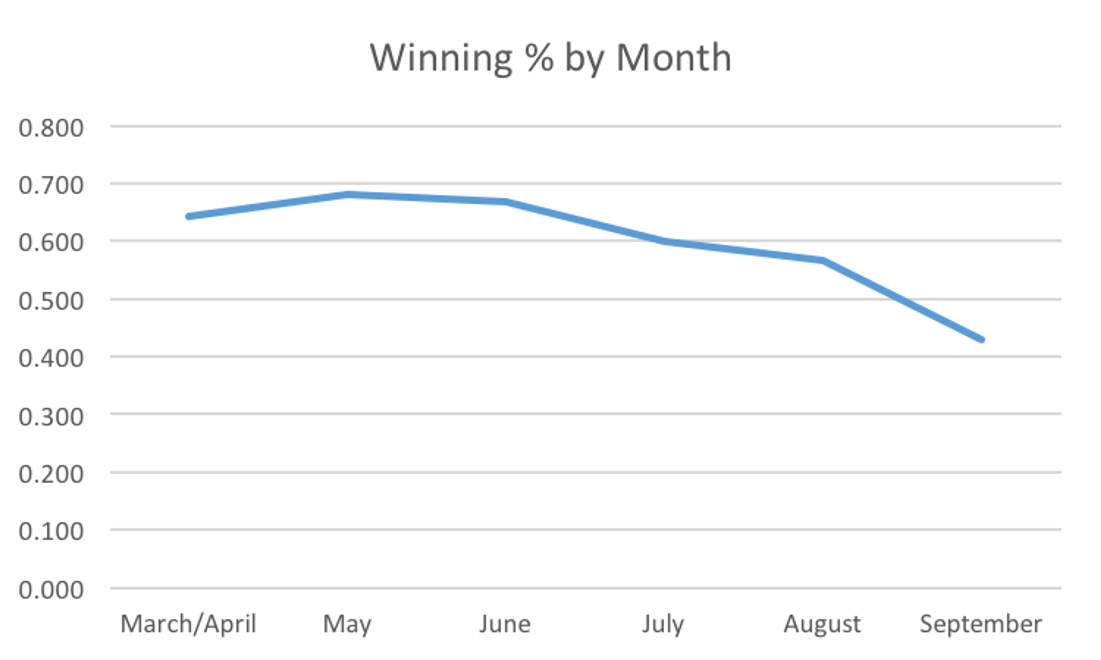 Examining the Yankees' schedule