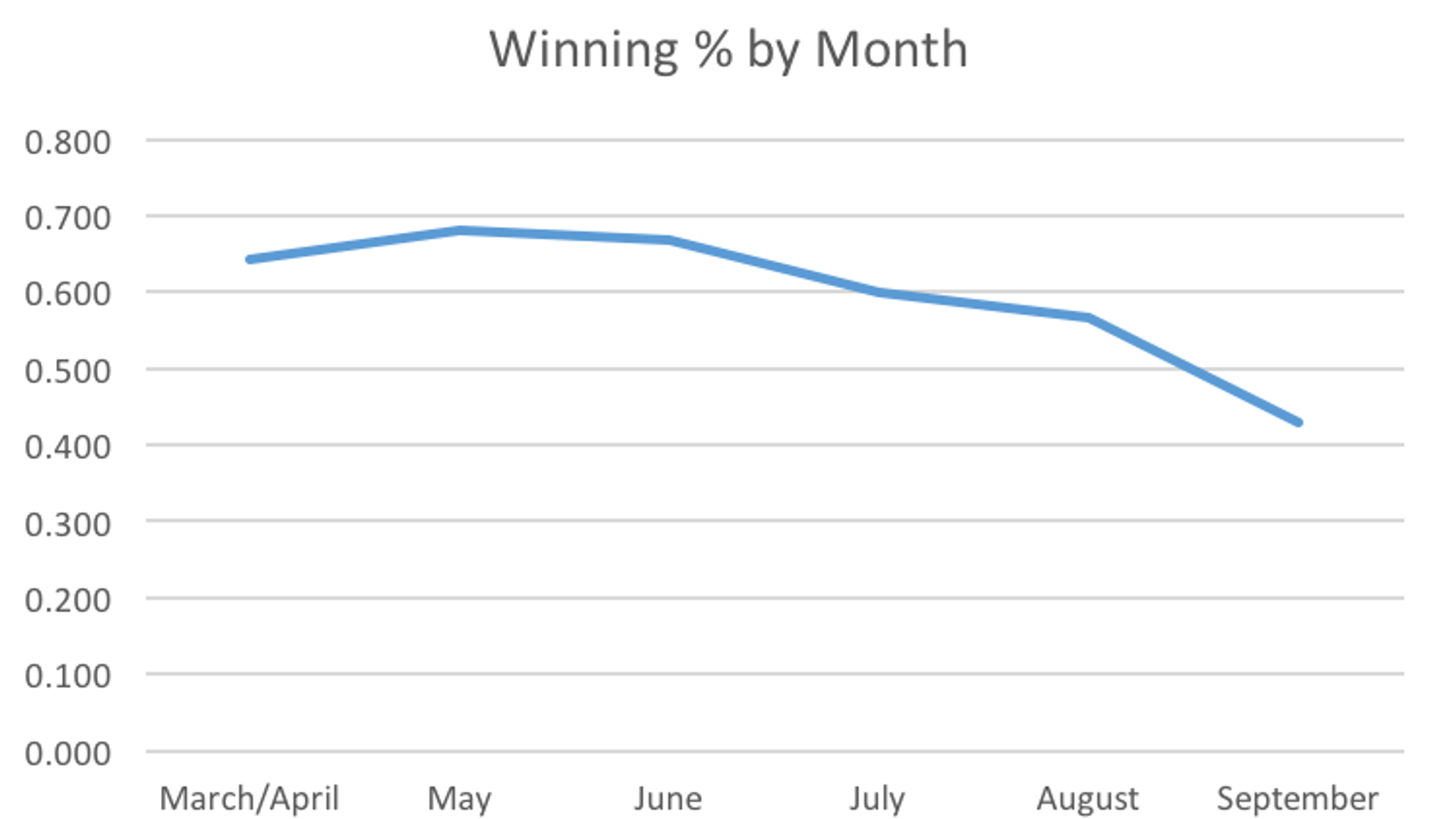 Examining the Yankees' schedule