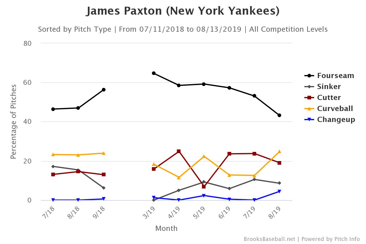 Fewer fastballs, more curves: How less is more for James Paxton