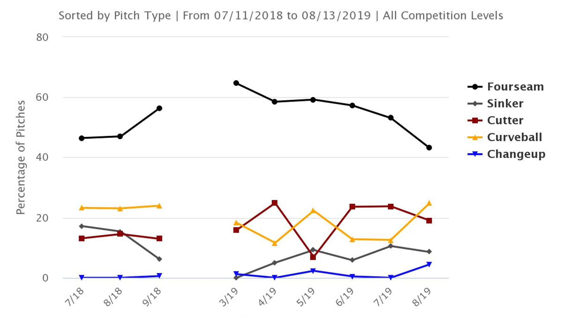 Fewer fastballs, more curves: How less is more for James Paxton