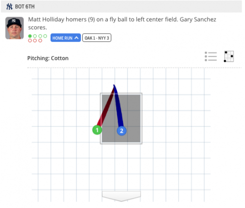Despite loss, Holliday continues to be most clutch hitter in lineup