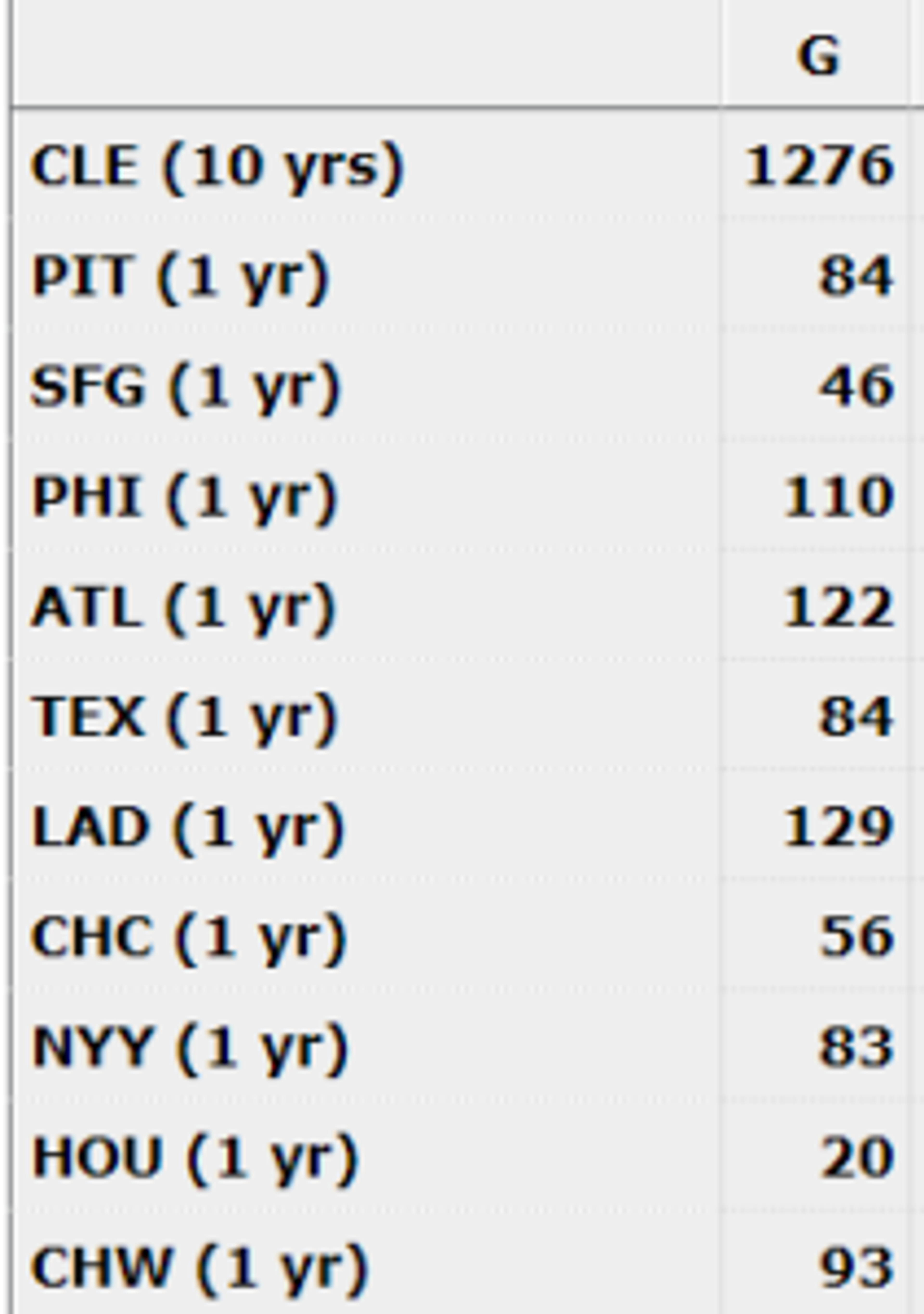 Everyone gets to be a Yankee once: The best of the past their prime players
