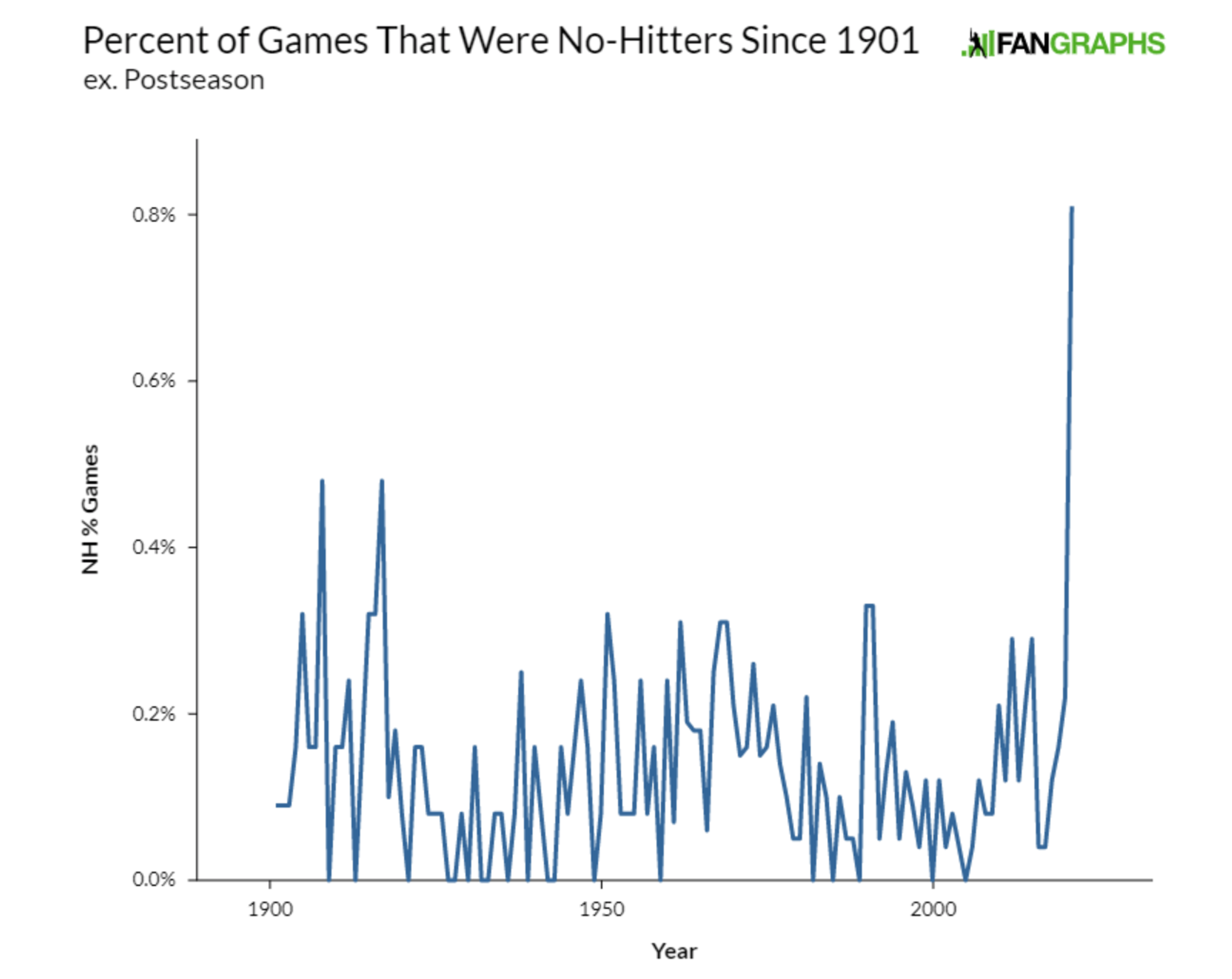 Even in 2021, Kluber's no-no is still impressive