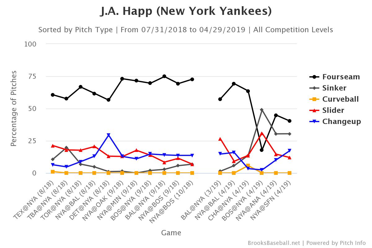 Are we seeing a new J.A. Happ?