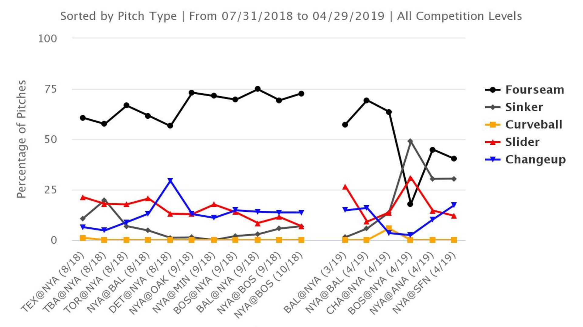 Are we seeing a new J.A. Happ?