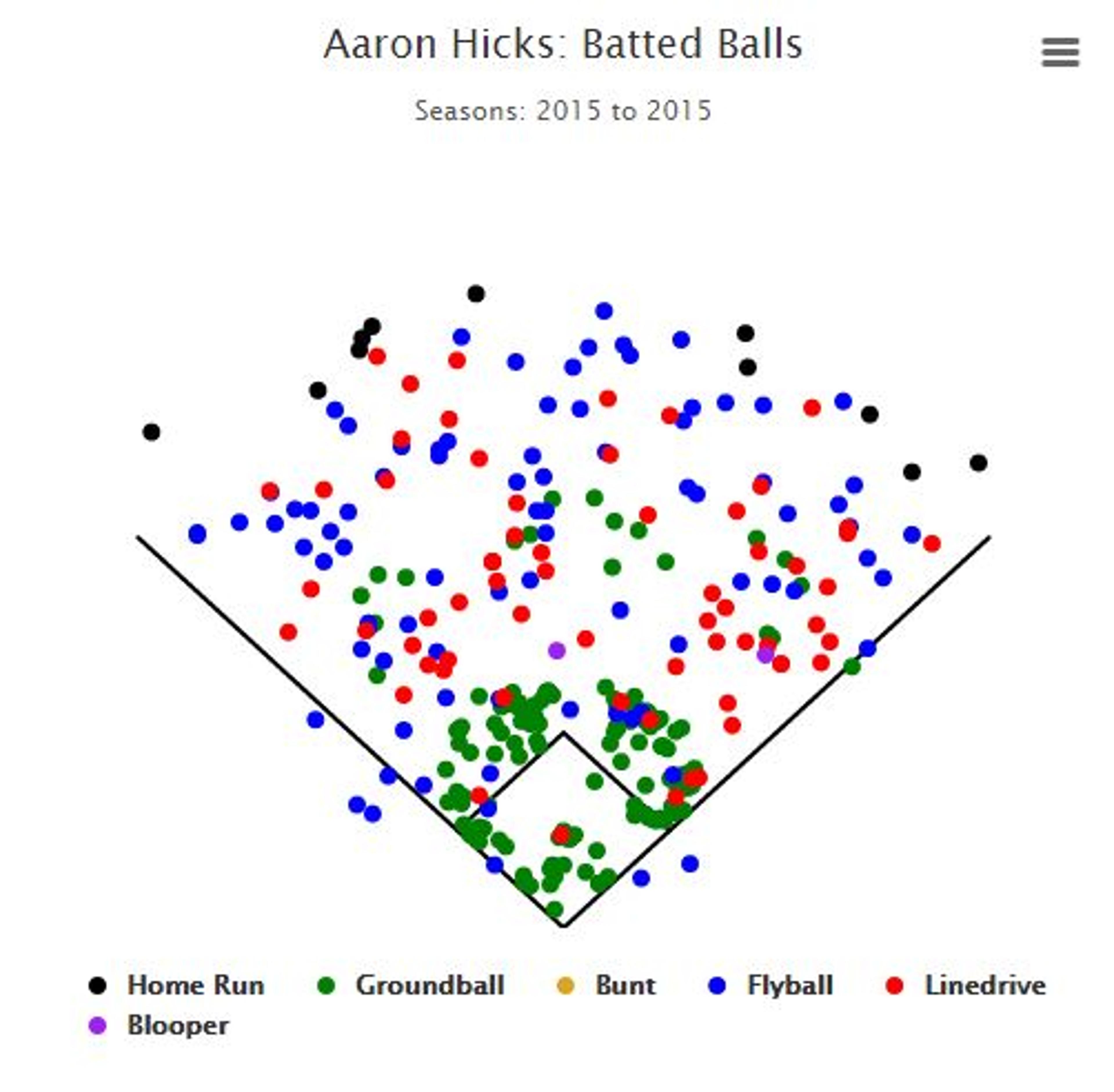 Aaron Hicks Spray Chart