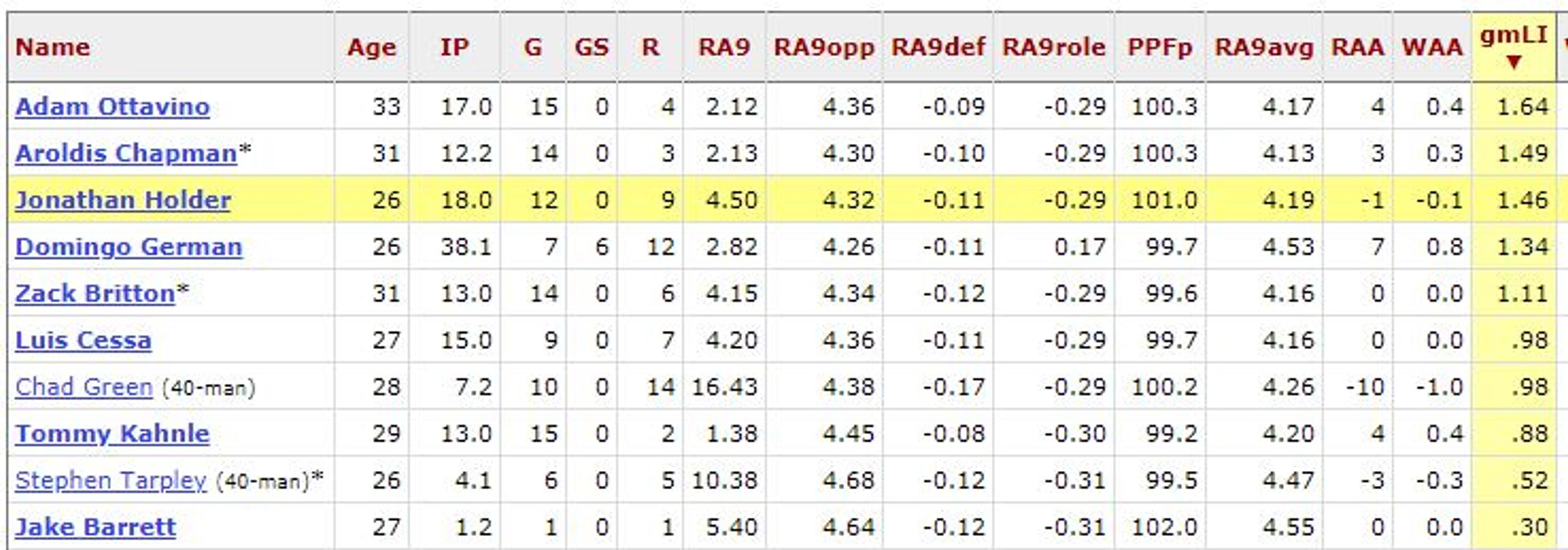 Is the bullpen being used properly?