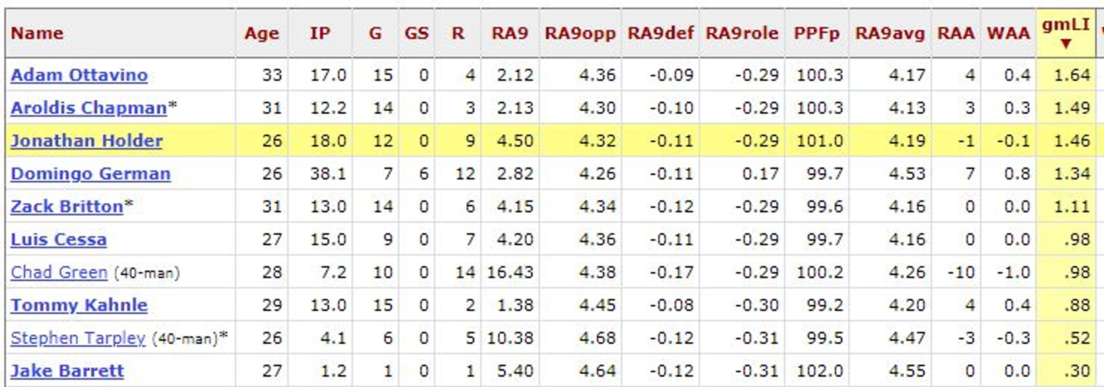 Is the bullpen being used properly?