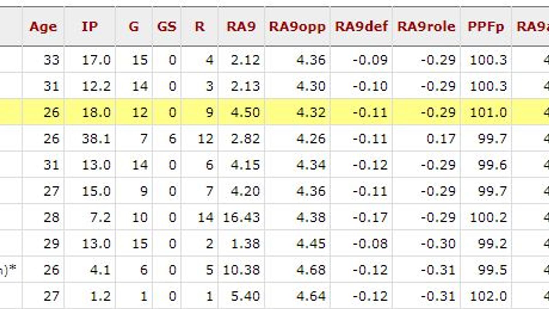 Is the bullpen being used properly?