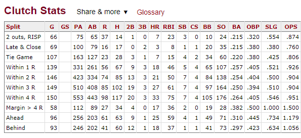 Is Aaron Judge clutch?