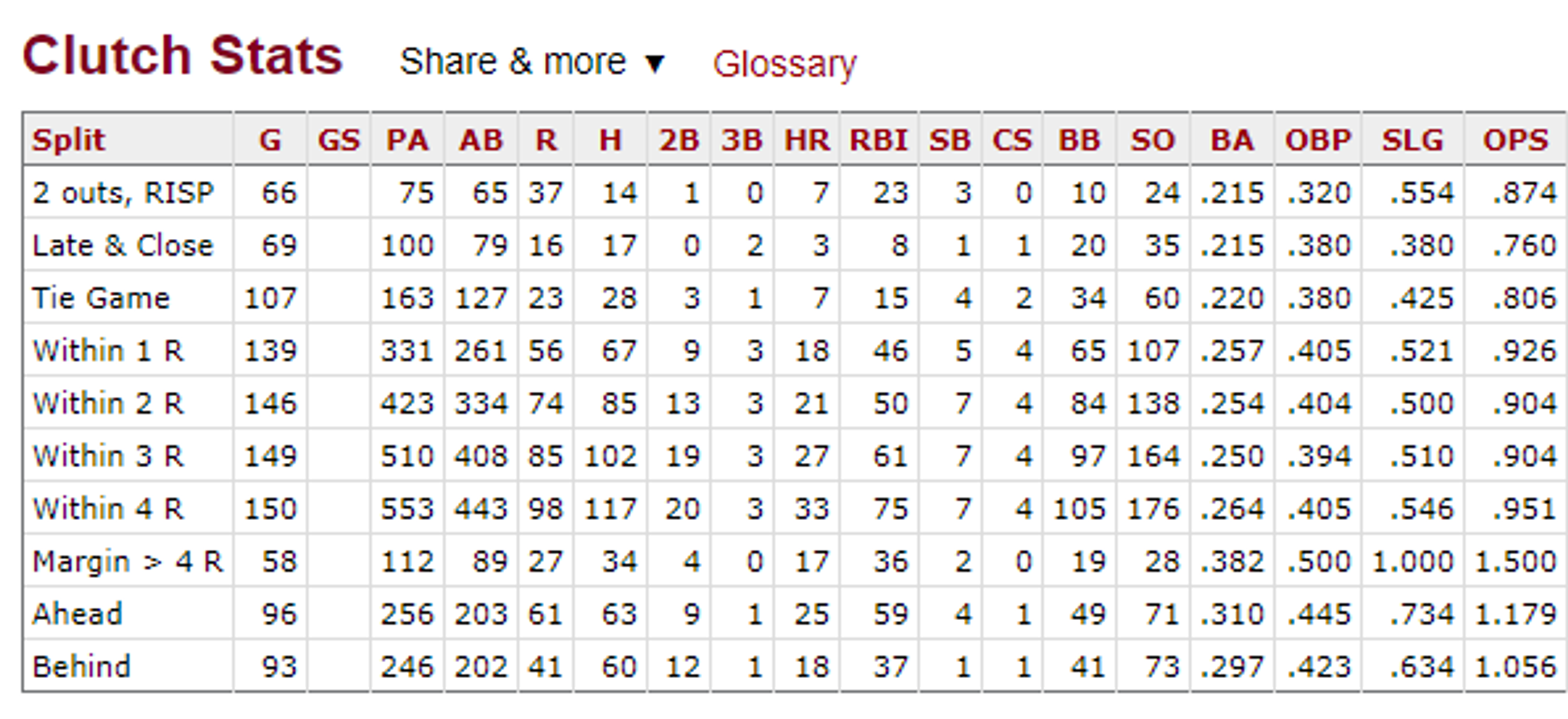 Is Aaron Judge clutch?