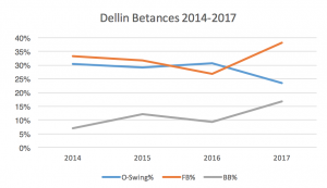 Dellin Betances: before and after