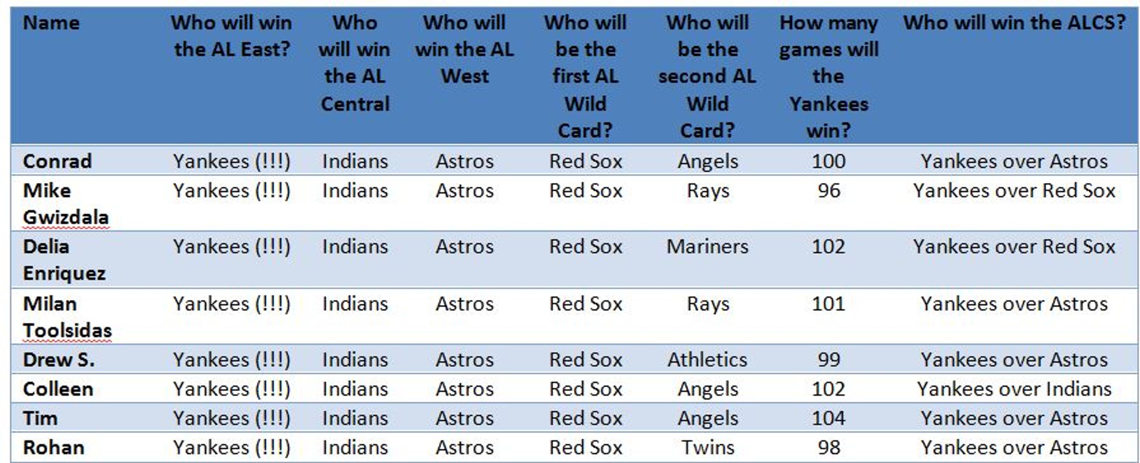 BP Team 2019 Predictions!