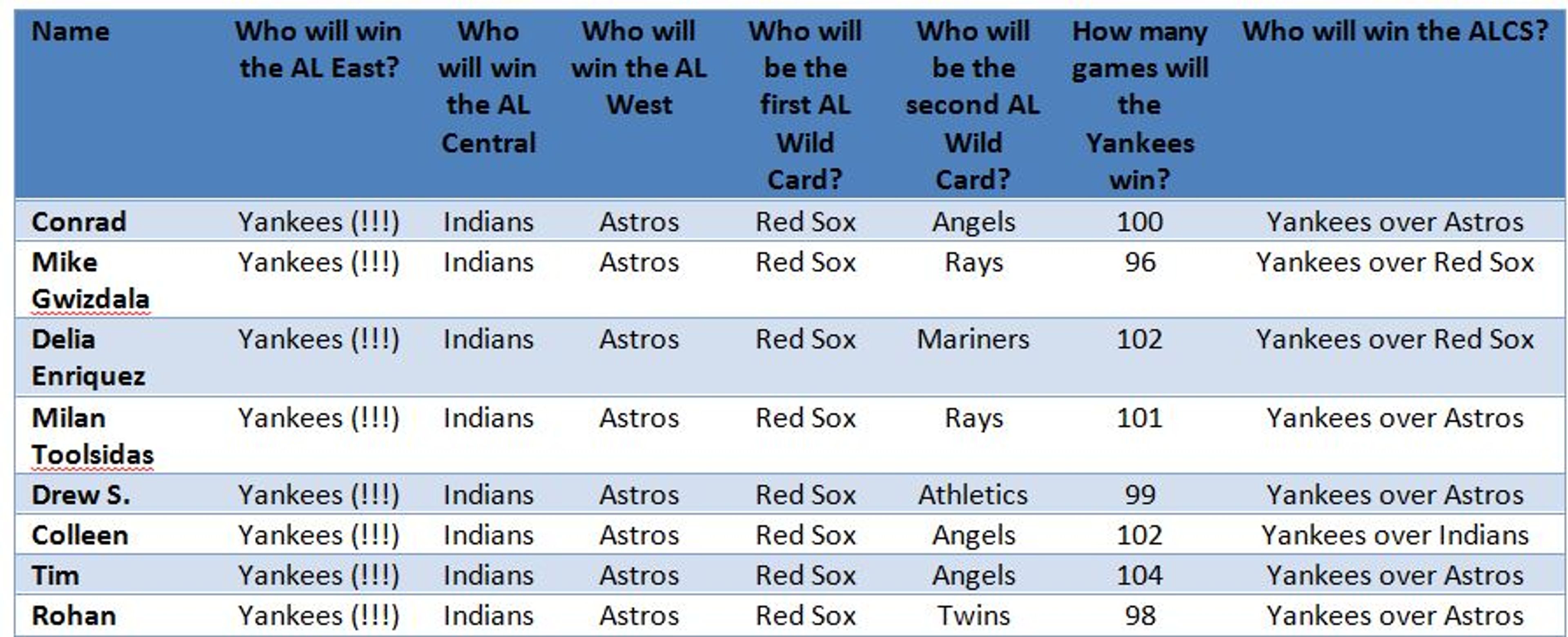 BP Team 2019 Predictions!