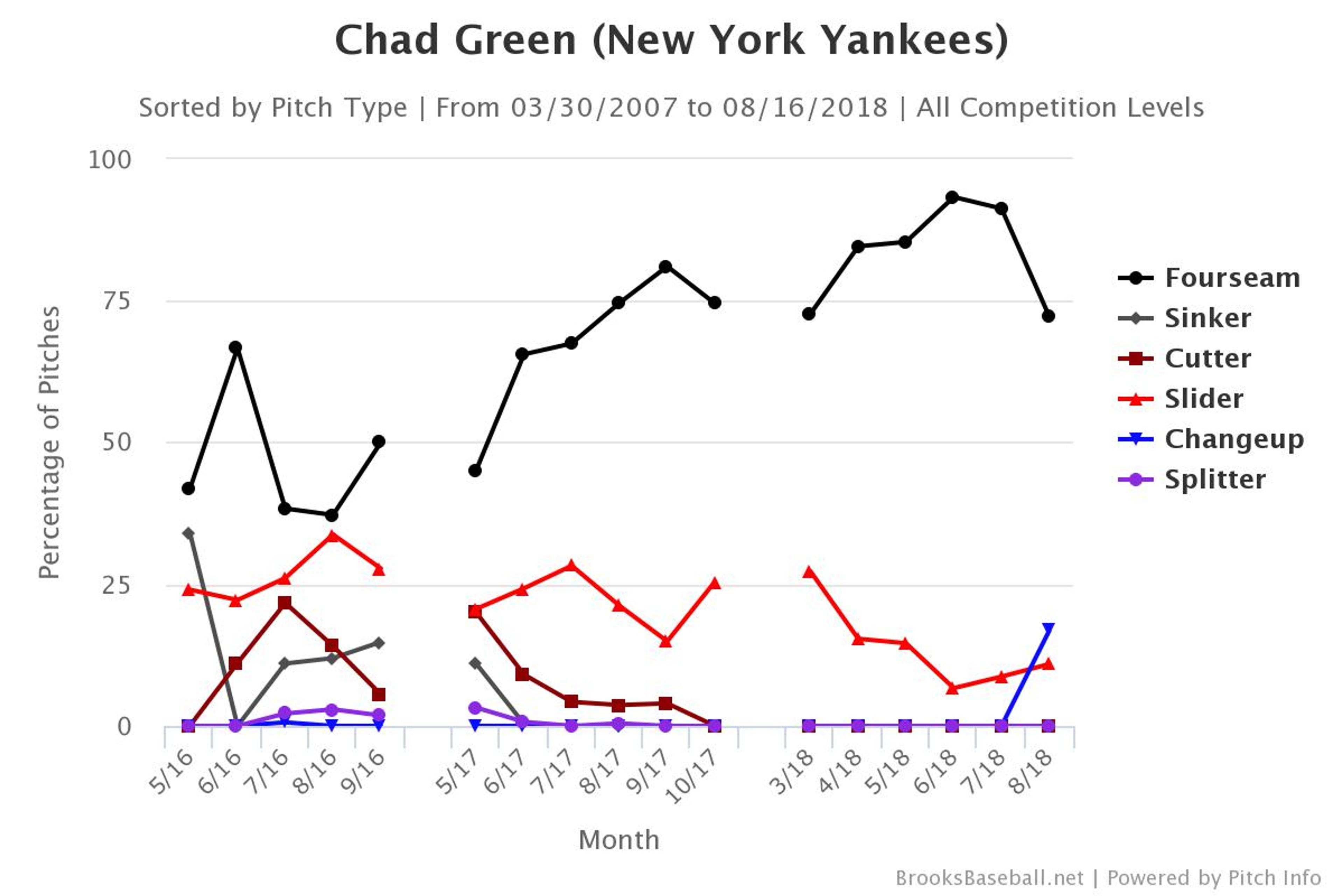 The importance of Chad Green's new weapon