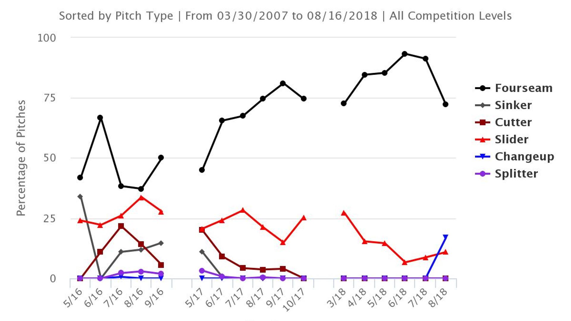 The importance of Chad Green's new weapon
