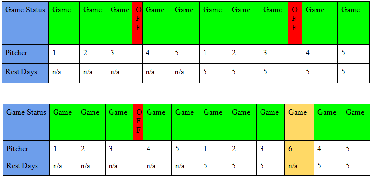 A 6 Man Yankee Rotation? Sort Of
