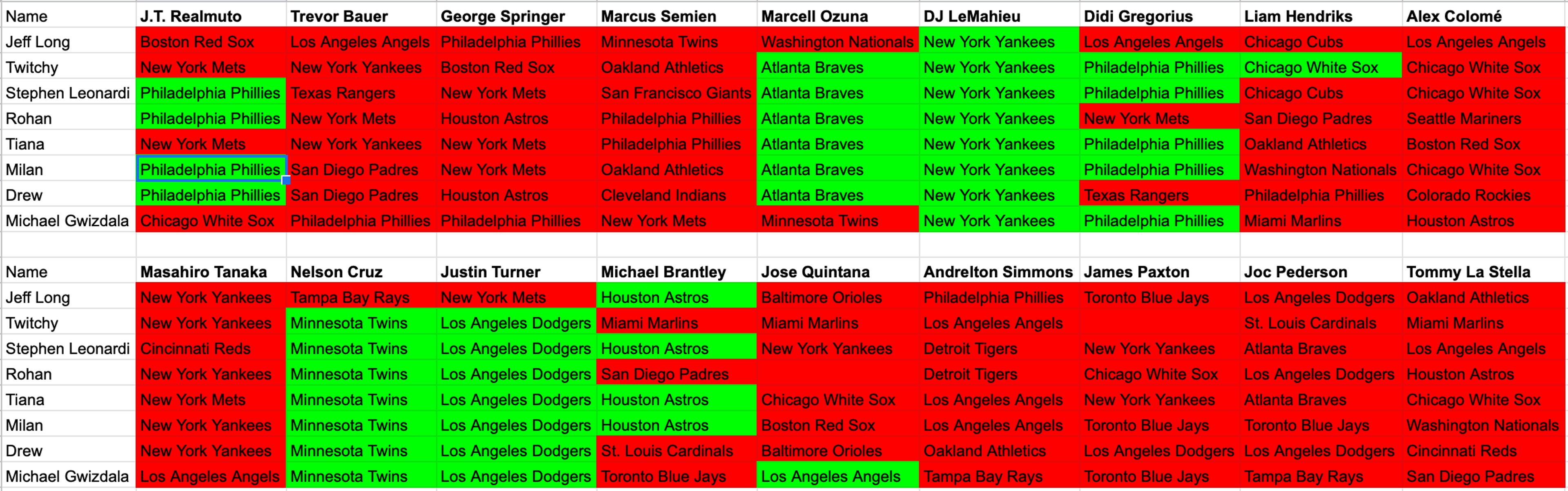 Our free agent predictions recap