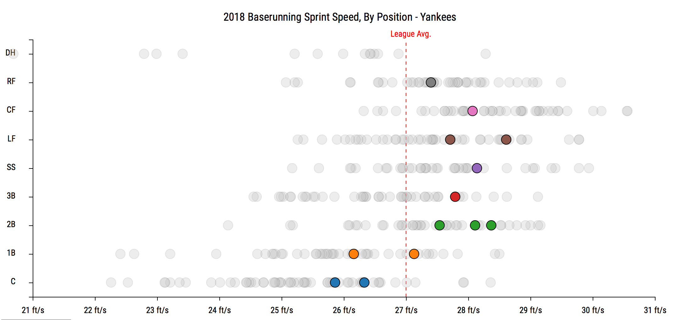 Speed analysis: how fast are the Yankees?