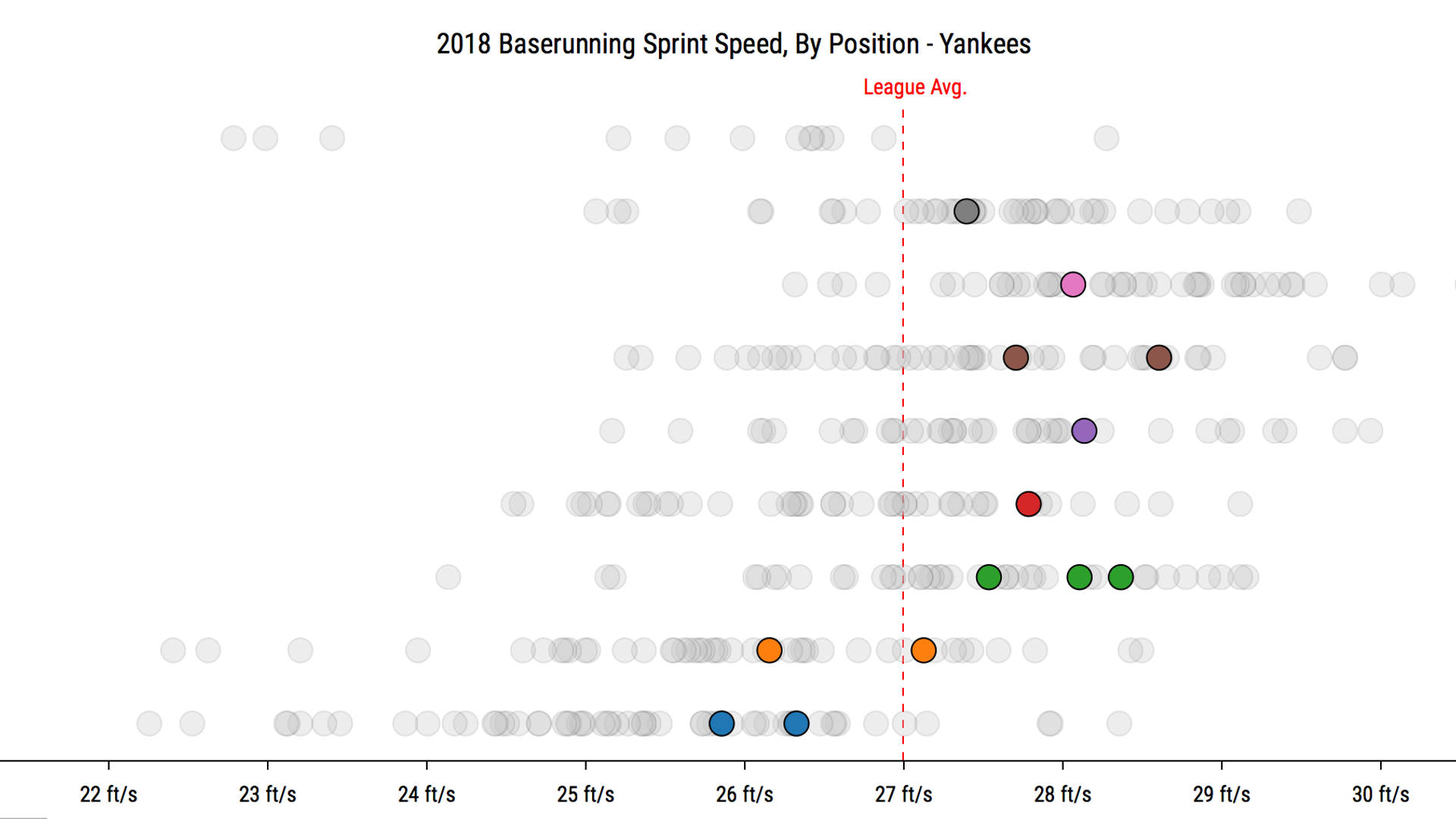 Speed analysis: how fast are the Yankees?