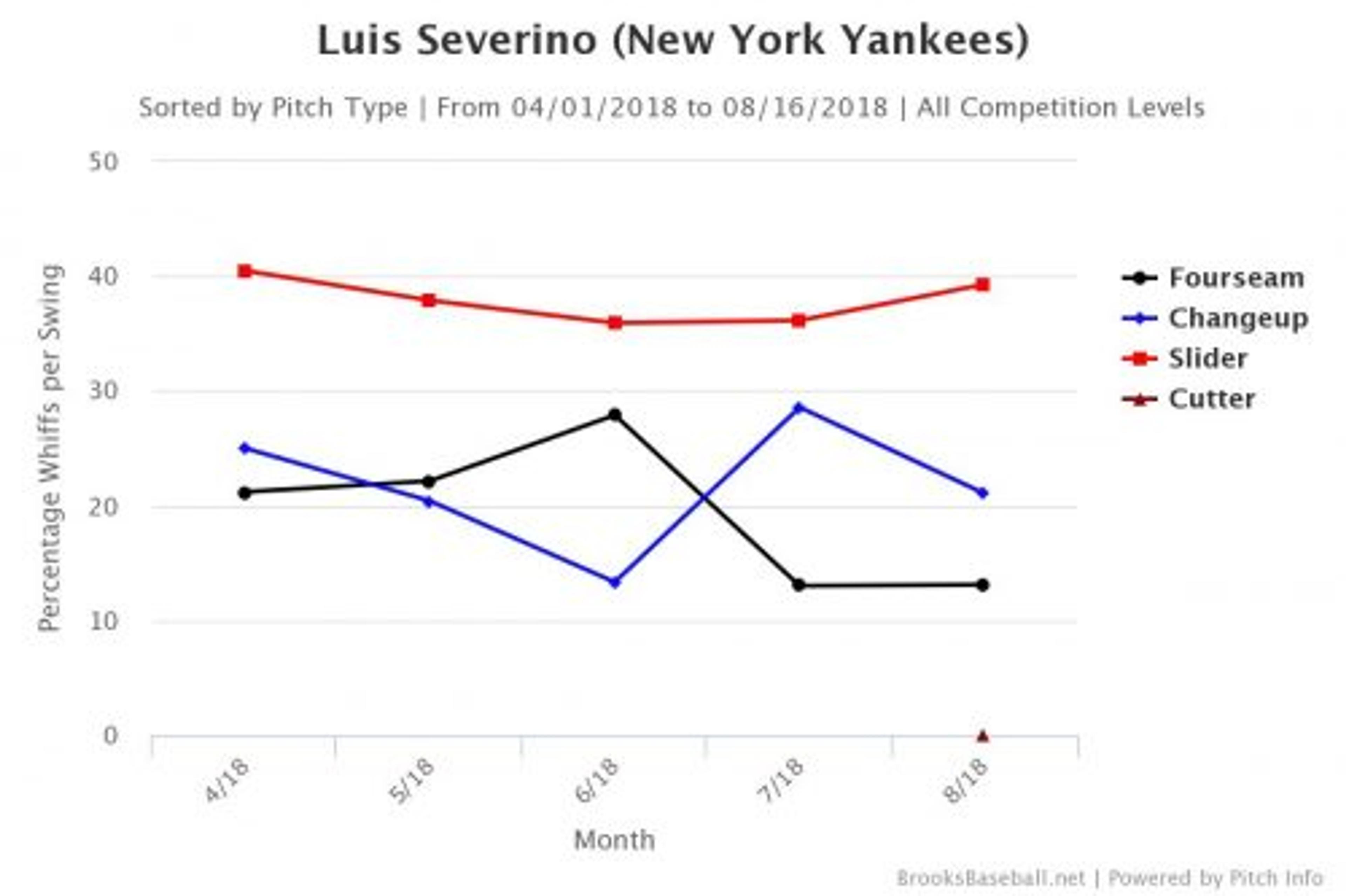 Luis Severino's fastball isn't quite the same right now
