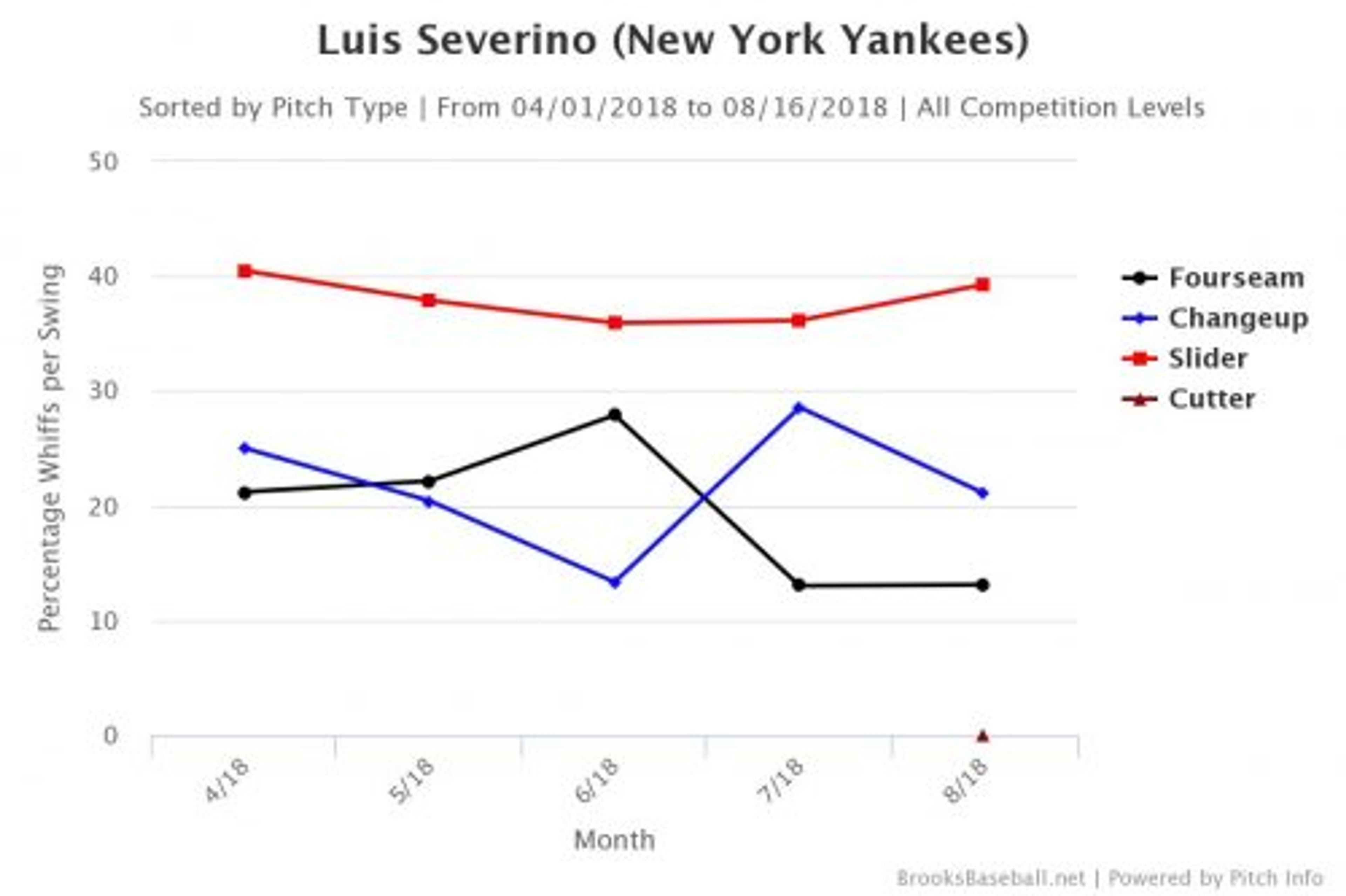 Luis Severino's fastball isn't quite the same right now