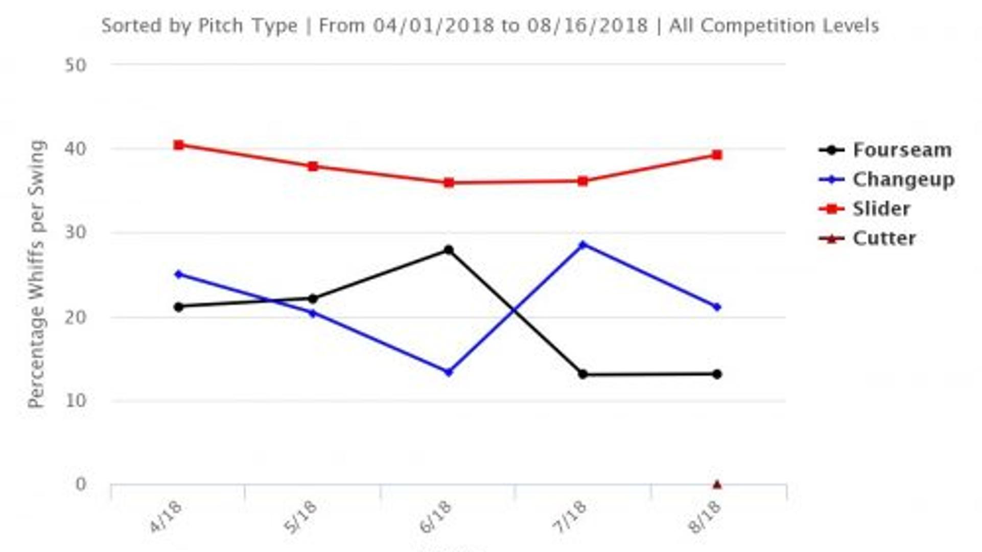 Luis Severino's fastball isn't quite the same right now