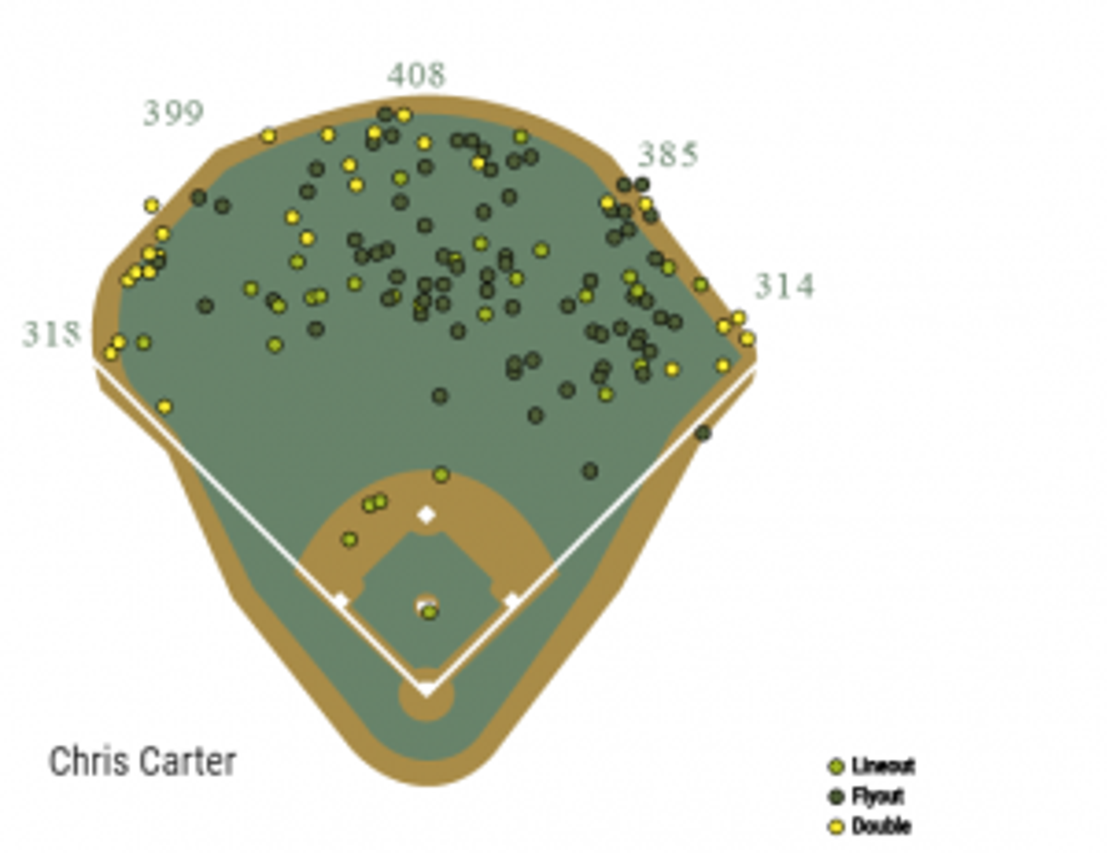 Flyouts, lineouts, and doubles with Yankee Stadium overlay.